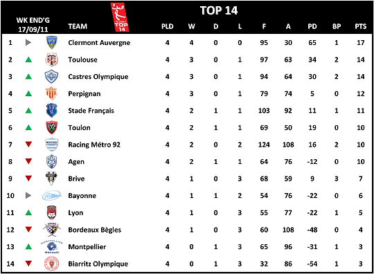 Top 14 Week 4